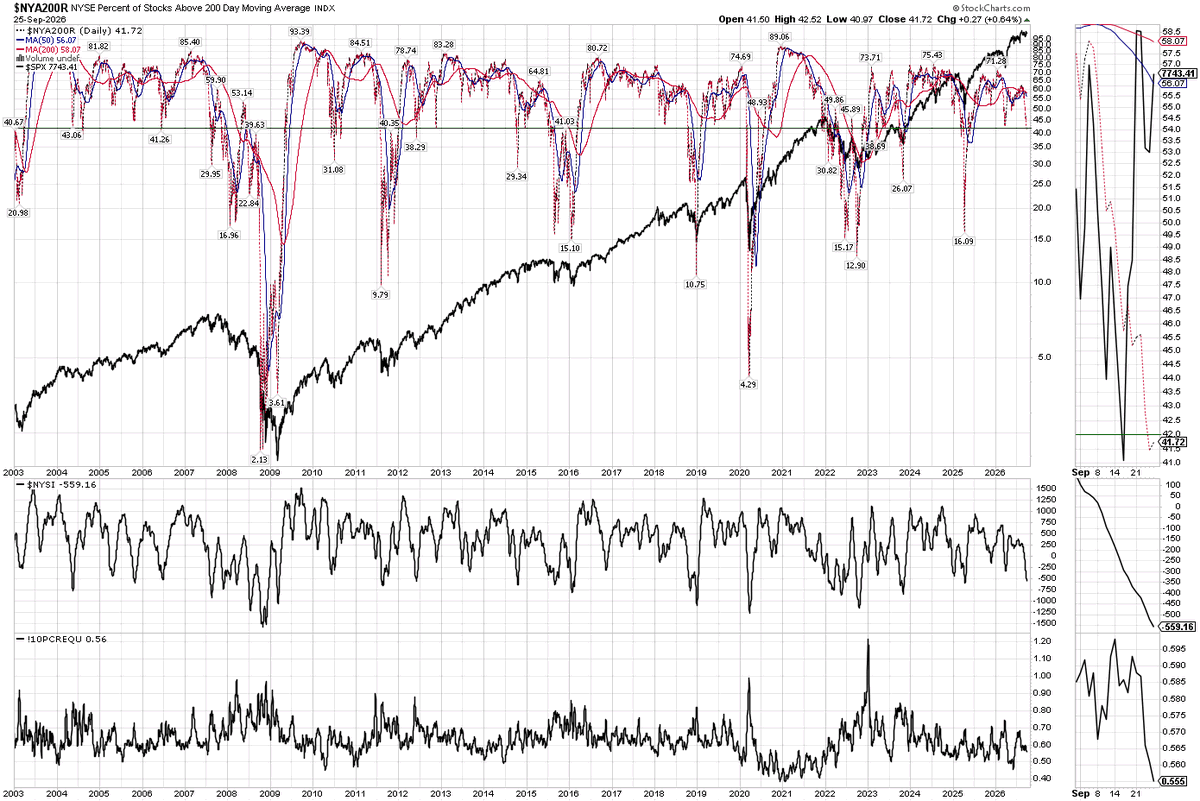 qckisa's tweet photo. A very sharp decline into October is likely to follow, even though the breadth momentum looks oversold. I have rarely seen such complacency in options, even as market breadth continues to weaken. The opposite happens at bottoms, and this looks very toppy to me. Puzzling! $SPX https://t.co/gSIlw5fWFz