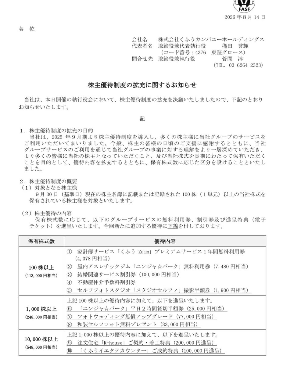piyono41's tweet photo. 9月優待といえばお手軽なのが「くふうカンパニー」。株価170円台なのに100株で以下の特典全部貰える
①くふうZaimプレミアム1年無料
②ニンジャパーク4名無料
③結婚関連サービス割引
④不動産仲介手数料割引
⑤セルフフォトスタジオ半額

使えそうな①②だけでも1万円相当超えてて利回り破格🫣 https://t.co/cmCOJrTtHQ