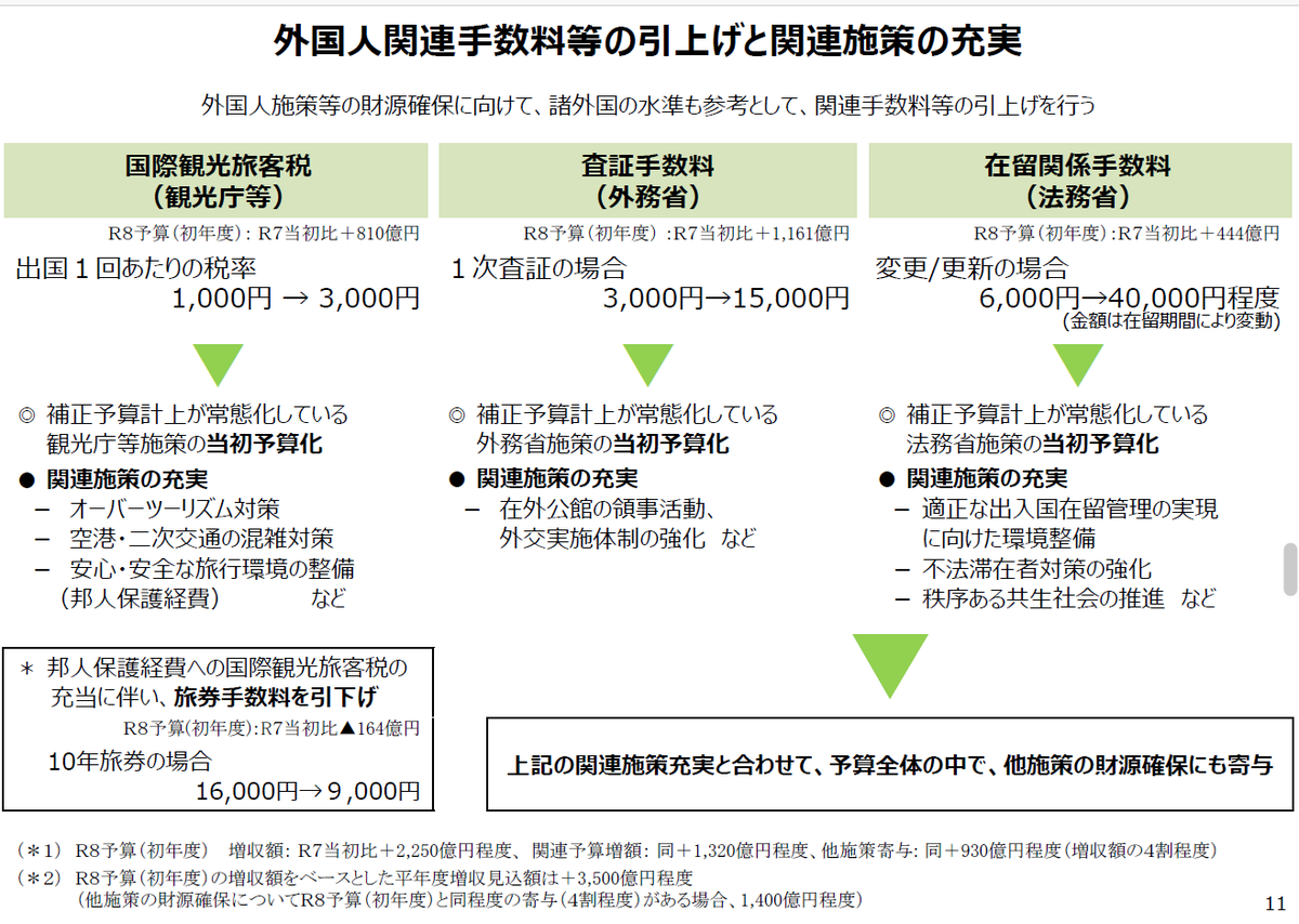 skurumis's tweet photo. @OptheFu0915 @takaichi_sanae こちらをどうぞ。財務省の「令和８年度予算のポイント」より。明確にセットで記載されています。 https://t.co/3SENQ3oE4Y