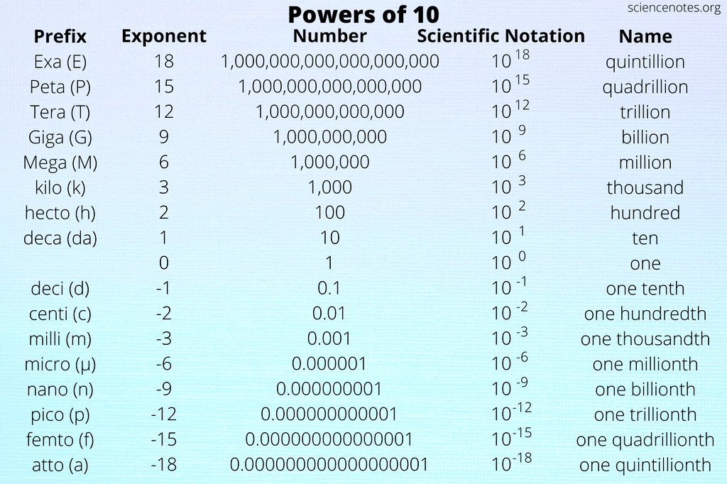 ASantiago1975's tweet photo. @NASAdata Weight (Grams) &amp; Volume (Liters) were determined from the Millimeter Distance by 1000Cubic Grams conversion to 1Liter

PEG° states Proton is at ±1e⁰

E=MD states EM-Plasma through Fusion has Visibility every ±4eV by Resistance of Two Polar Masses traveling in Opposite Directions https://t.co/gkddkS5dCh