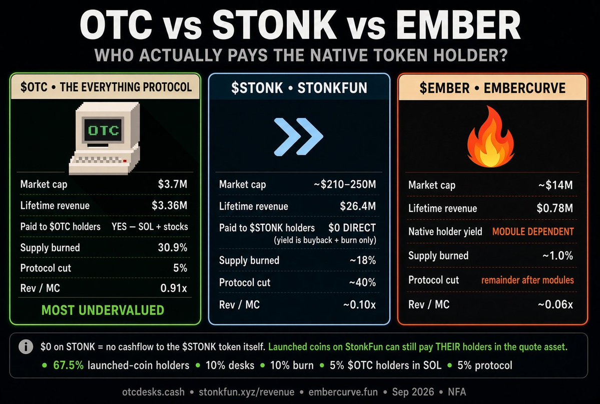 sharga0505's tweet photo. Same meta with different approach
Lmk who is fairness to holder and undervalued??

Lets win together with solana:MukLDtJ8Cx9DxLbeyLRSWPSposTMWuwHANbuaudpump 

@theunipcs 
@mert 
@toly https://t.co/3O36zIQYKt