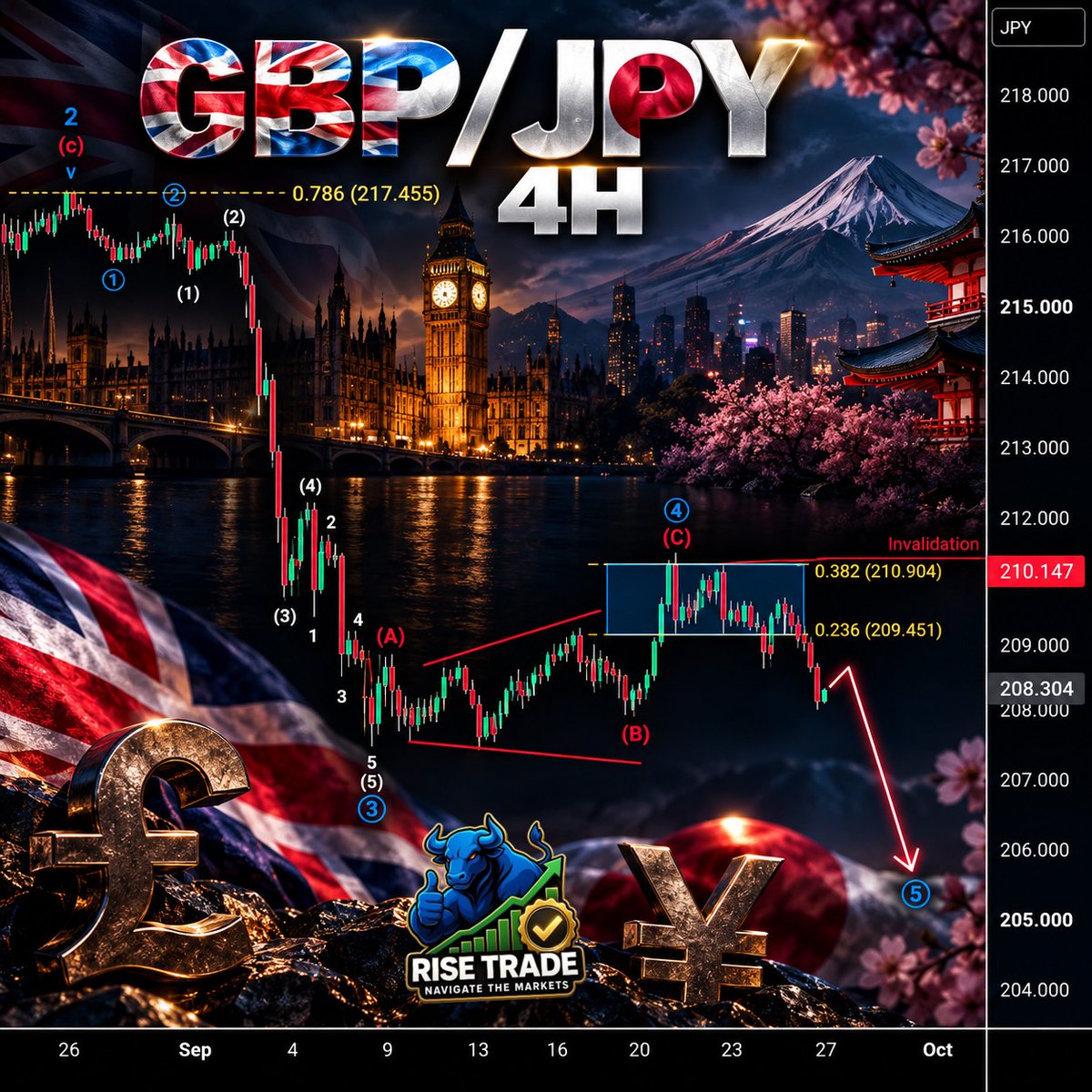 RiseTradePro's tweet photo. 📉 GBP/JPY — 4H

Bearish structure continues. 207.45 is the first target, with 205.00 next if momentum holds.
A bounce may come first. Above 210.147 invalidates the setup.

#GBPJPY #Forex #Trading https://t.co/lSuvavQYlI