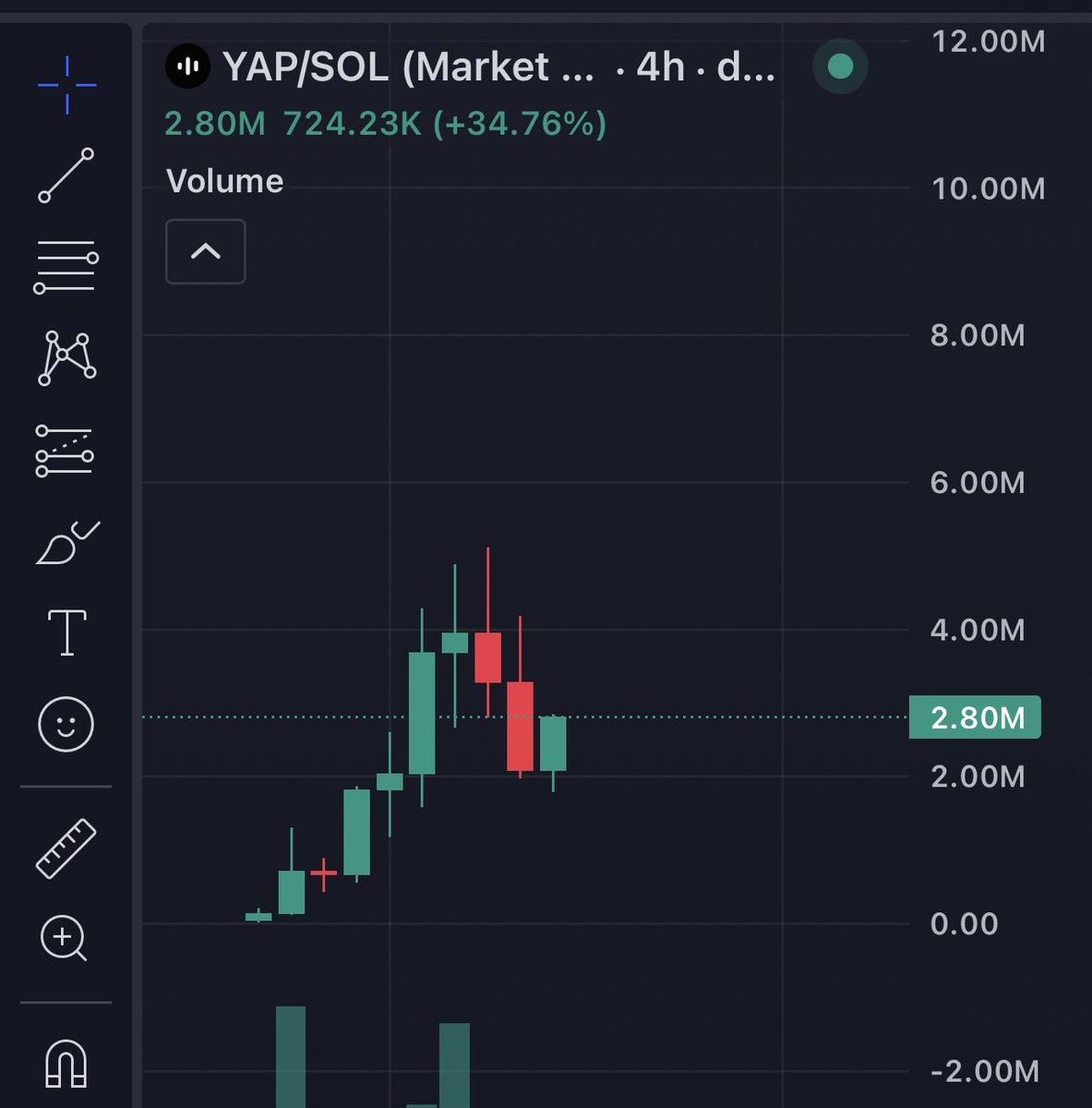 Sabr_gains's tweet photo. $YAP boiling for next leg up https://t.co/7x4dbyLNW8