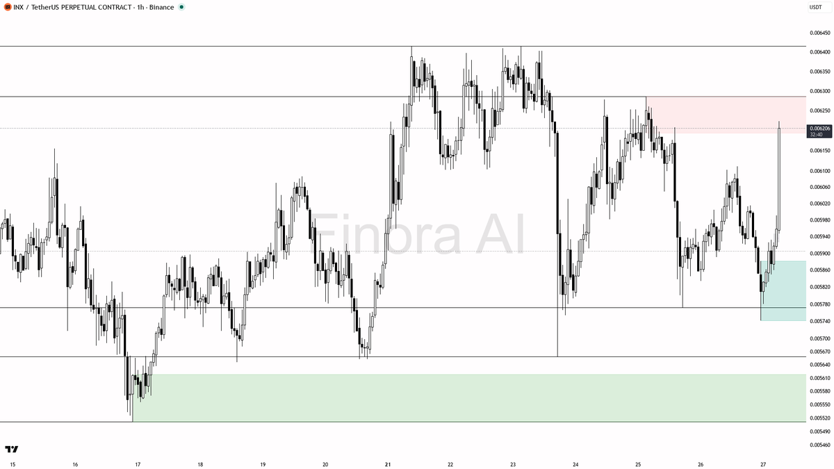 🟢 $INX 5.2x volume on the 2.6% lift reads as fresh accumulation impulse 🧵👇 
 [📷](https://pbs.twimg.com/media/HTMWqMuXwAAeEmF.png) https://pbs.twimg.com/medi