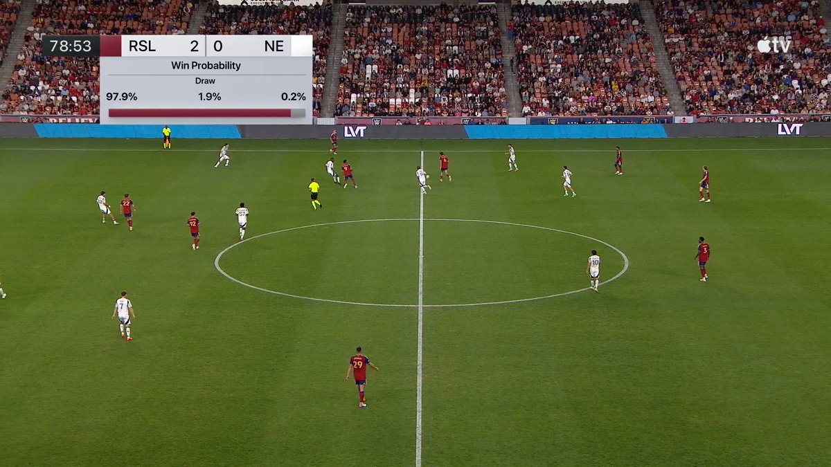A soccer match broadcast on Apple TV showing RSL leading NE 2-0 at 78:53 with a 97.9% win probability for RSL displayed on the screen.