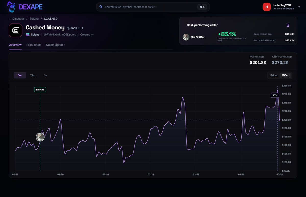 halleriley7032's tweet photo. Cashed Money $CASHED
CA: J9PVhNvGA1hXhHwmUUYQgHpPRxZch3cmCRzTnD6Dpump
Dexape tracked a 83% move from call to ATH.
https://t.co/5PuW34tfY1

Token fees. Cashed out. https://t.co/GpmGyIOyjQ