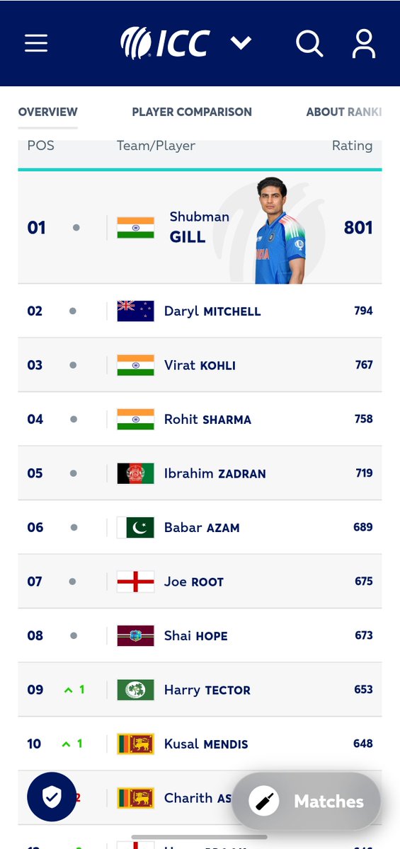 BlackPearl0RAM's tweet photo. Who will be on top 3 after  #INDvWI series
#ShubmanGill
#ViratKohli
#RohitSharma https://t.co/pA6uyR6JUU