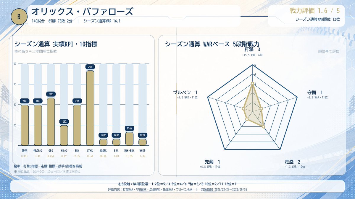 NPBStuffplus's tweet photo. 2026年 オリックス・バファローズ 戦力分析
今季開幕〜9/26の通算成績
打撃3｜守備1｜走塁2｜先発1｜ブルペン1
12球団のWAR順位から5段階で評価 https://t.co/8RPOYstqbs