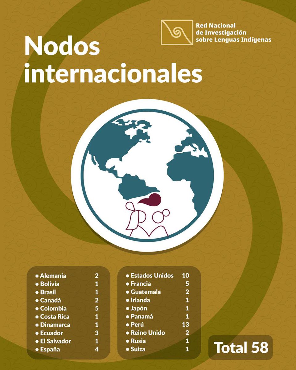 Renili_MX's tweet photo. La RENILI reúne a investigadoras, investigadores y especialistas de distintos países.

Sus nodos internacionales fortalecen la colaboración y la investigación sobre las lenguas indígenas.

La RENILI también se construye fuera de México. https://t.co/RjwbPHudcC