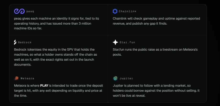denispodd_17's tweet photo. and this is the part i like about $PLAY @DualMintRWA

you can actually check what the underlying machines are doing

every play is counted

each machine has its own onchain identity

the data gets reconciled before revenue is recognised

then the monthly payment is onchain

@DualMintRWA is making the asset itself part of the financial product