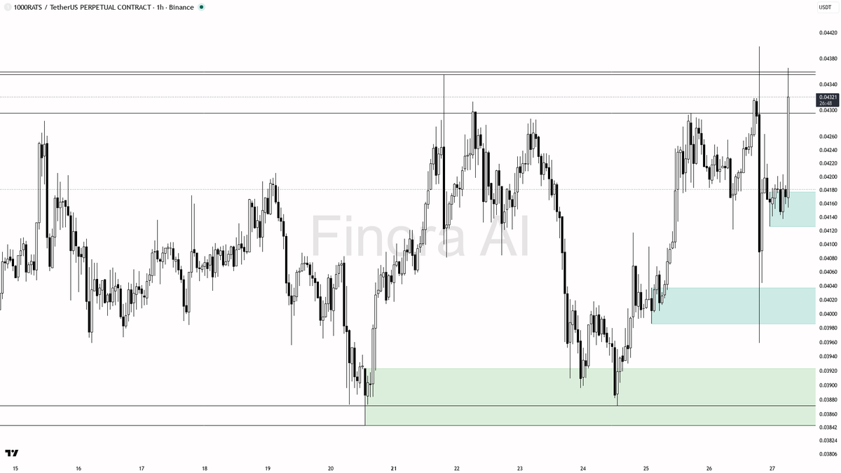 ⚠️ $1000RATS 25.3x volume spike looks like a liquidity trap into resistance

- my bias is bearish here — the 1h, daily and weekly structure are all still bearis
