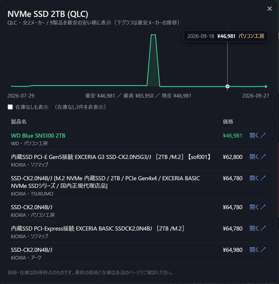 kaidoki_mono's tweet photo. Q：SSDのフラグシップとTLC標準、QLCとNAND非公表はどのような基準で分けていますか？

A：メーカー公式の開示内容で分けてるよ！

・TLC標準：TLC明記＆TBW公表
・フラッグシップ：うちDRAM搭載など各社の上位ライン
・QLC：公式にQLCと明記
・NAND非公表：その通りに
#買い時案内人のモノだよ https://t.co/J3gOgzvXIx
