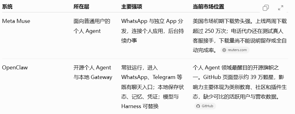bityeung's tweet photo. OpenClaw、Hermes、Pi、DeepSeek Harness，展示不同的执行连续性、记忆机制和插件结构。

Codex与Claude Code，展示模型、产品入口和Harness的垂直集成。

LangGraph、CrewAI、Microsoft Agent Framework，展示组织如何自己编排多个执行器。

Muse，展示消费者平台如何把个人Context、长期目标和真实世界动作结合起来。

它们都在争夺Agent的执行环境、用户入口和持续状态。

更上层的一个问题：现实如何进入观察，Claim如何获得 Evidence，Belief如何经过验证，Decision如何获得权限，Action如何产生可追溯的Outcome。

短期看，Meta有大众分发优势，Anthropic有开发者工作习惯优势，OpenAI有产品与知识工作扩张优势，OpenClaw和Hermes有开放生态与个人运行环境优势，Pi有开发者可塑性优势，DeepSeek Harness有生态纵向延伸的战略选项。

长期看，真正有平台级价值的系统，需要同时做到状态可迁移、权限可治理、证据可验证、责任可追踪。谁能把这些能力跨Harness组织起来，谁就有机会从Agent产品竞争进入Agent基础设施的竞争维度。