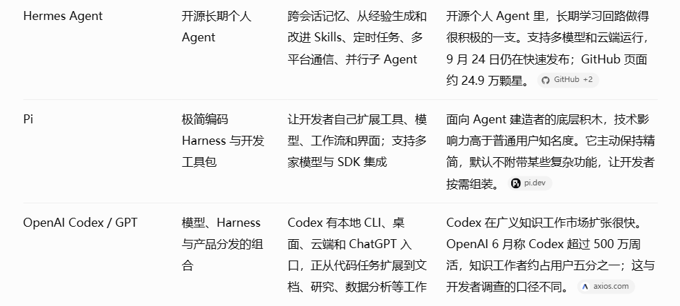 bityeung's tweet photo. OpenClaw、Hermes、Pi、DeepSeek Harness，展示不同的执行连续性、记忆机制和插件结构。

Codex与Claude Code，展示模型、产品入口和Harness的垂直集成。

LangGraph、CrewAI、Microsoft Agent Framework，展示组织如何自己编排多个执行器。

Muse，展示消费者平台如何把个人Context、长期目标和真实世界动作结合起来。

它们都在争夺Agent的执行环境、用户入口和持续状态。

更上层的一个问题：现实如何进入观察，Claim如何获得 Evidence，Belief如何经过验证，Decision如何获得权限，Action如何产生可追溯的Outcome。

短期看，Meta有大众分发优势，Anthropic有开发者工作习惯优势，OpenAI有产品与知识工作扩张优势，OpenClaw和Hermes有开放生态与个人运行环境优势，Pi有开发者可塑性优势，DeepSeek Harness有生态纵向延伸的战略选项。

长期看，真正有平台级价值的系统，需要同时做到状态可迁移、权限可治理、证据可验证、责任可追踪。谁能把这些能力跨Harness组织起来，谁就有机会从Agent产品竞争进入Agent基础设施的竞争维度。