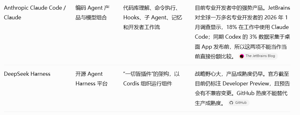 bityeung's tweet photo. OpenClaw、Hermes、Pi、DeepSeek Harness，展示不同的执行连续性、记忆机制和插件结构。

Codex与Claude Code，展示模型、产品入口和Harness的垂直集成。

LangGraph、CrewAI、Microsoft Agent Framework，展示组织如何自己编排多个执行器。

Muse，展示消费者平台如何把个人Context、长期目标和真实世界动作结合起来。

它们都在争夺Agent的执行环境、用户入口和持续状态。

更上层的一个问题：现实如何进入观察，Claim如何获得 Evidence，Belief如何经过验证，Decision如何获得权限，Action如何产生可追溯的Outcome。

短期看，Meta有大众分发优势，Anthropic有开发者工作习惯优势，OpenAI有产品与知识工作扩张优势，OpenClaw和Hermes有开放生态与个人运行环境优势，Pi有开发者可塑性优势，DeepSeek Harness有生态纵向延伸的战略选项。

长期看，真正有平台级价值的系统，需要同时做到状态可迁移、权限可治理、证据可验证、责任可追踪。谁能把这些能力跨Harness组织起来，谁就有机会从Agent产品竞争进入Agent基础设施的竞争维度。