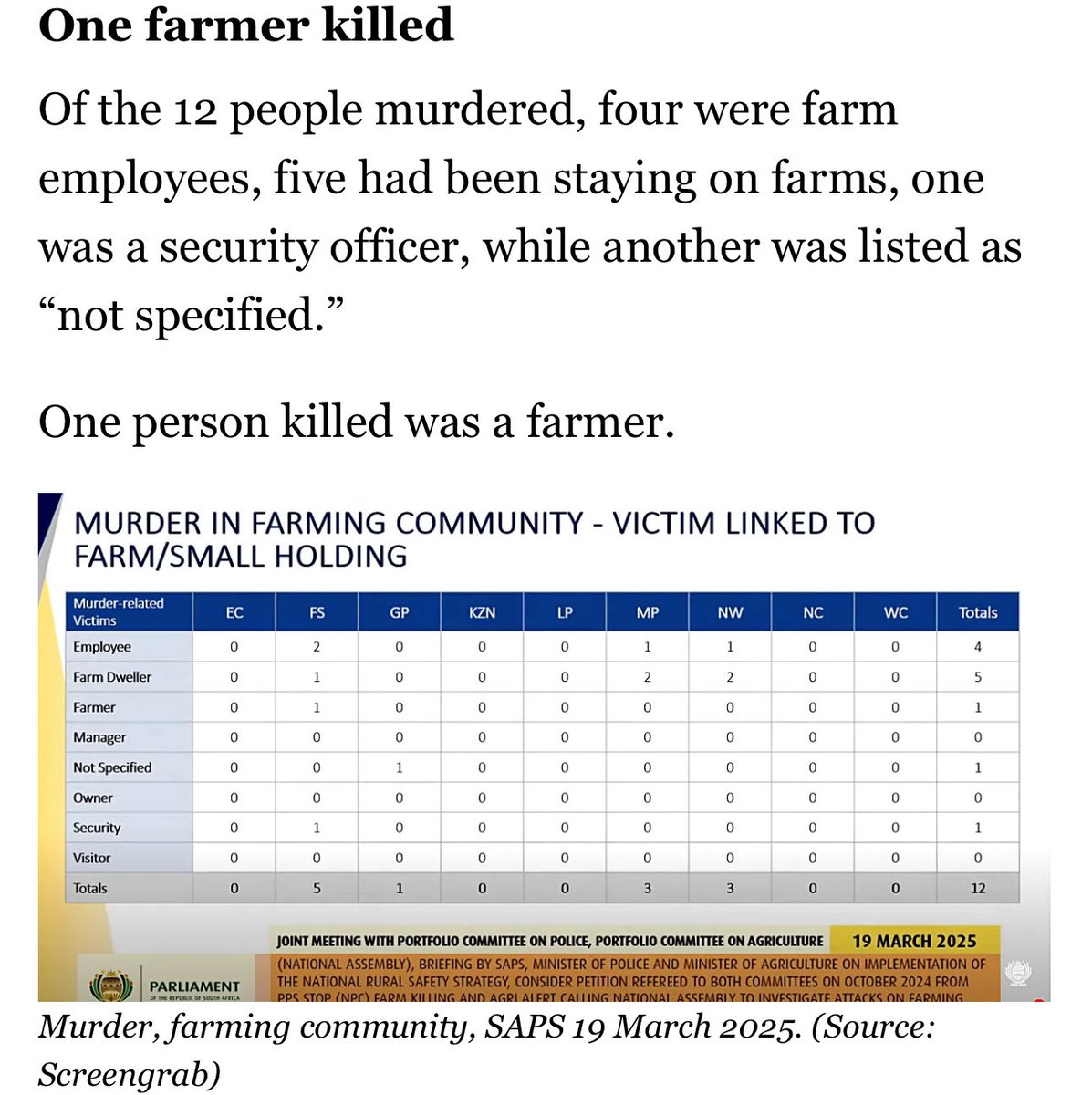 Allegedlie's tweet photo. @Mamabenergy2 @Kwakhanya777 These are just racists who want black people out of power so they can have slaves in peace. Black people are the majority victims in those farms. Afrikaners are also killing each other for insurance fraud and blame it on black people. https://t.co/JgjKNZrVyr