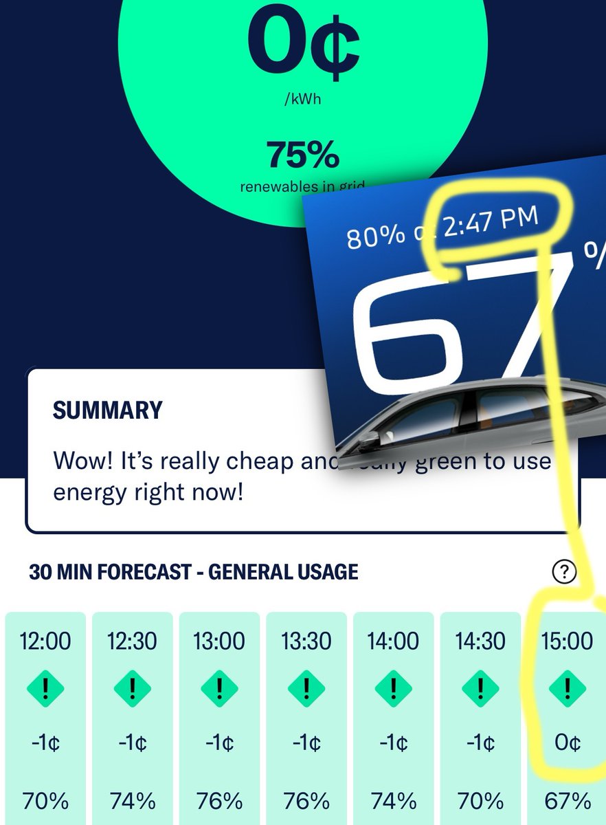 aaronsmith's tweet photo. Another afternoon of free electricity from a grid full of renewables in Vic.

The car will be charged to 80% for $0.

The energy transition should have been a national conversation about technology, economics and opportunity.

Conservatives instead made it a dumb culture war. https://t.co/mMVZz01Xbg