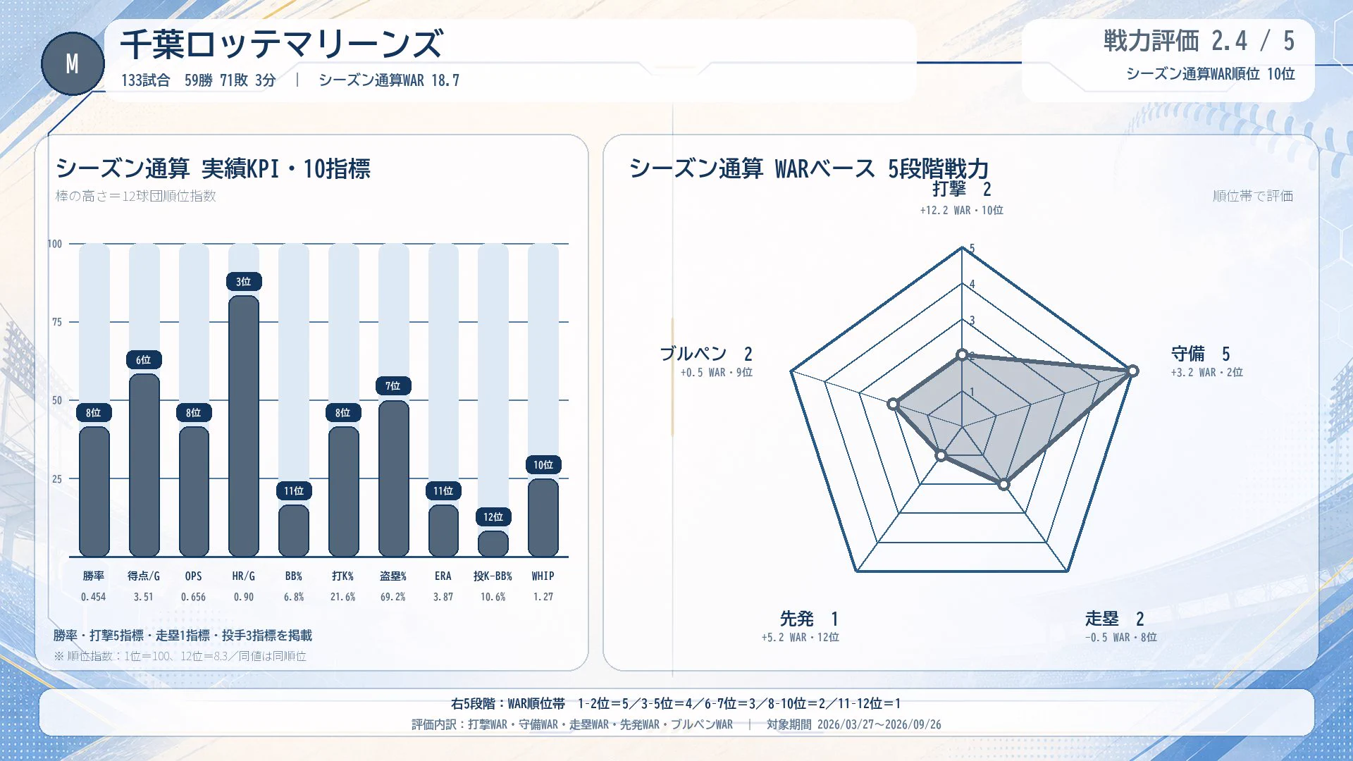 千葉 ロッテ マリーンズ 順位