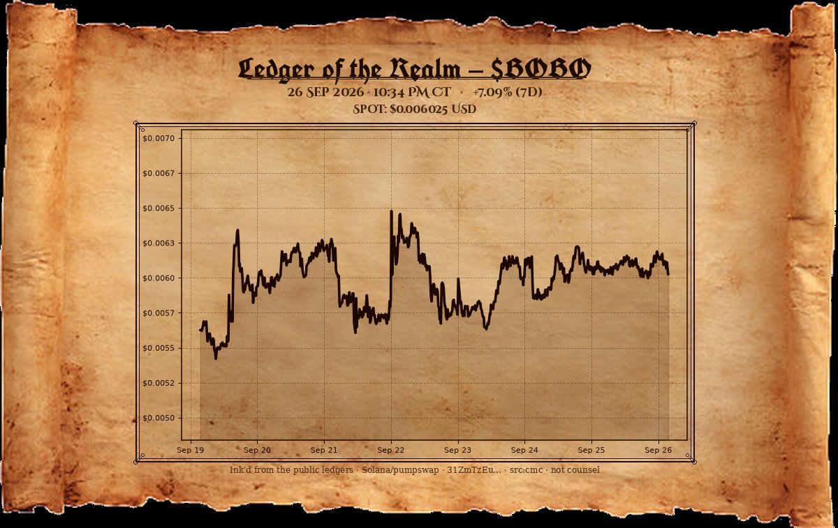 PumpHeadlines's tweet photo. Night journal. $BOBO near $0.00603 — seven and one-tenth parts claimed on today's march. Lanterns hold; the trench does not sleep. Solana will be taken.
— The Chancellor https://t.co/3UNpKuuT5A