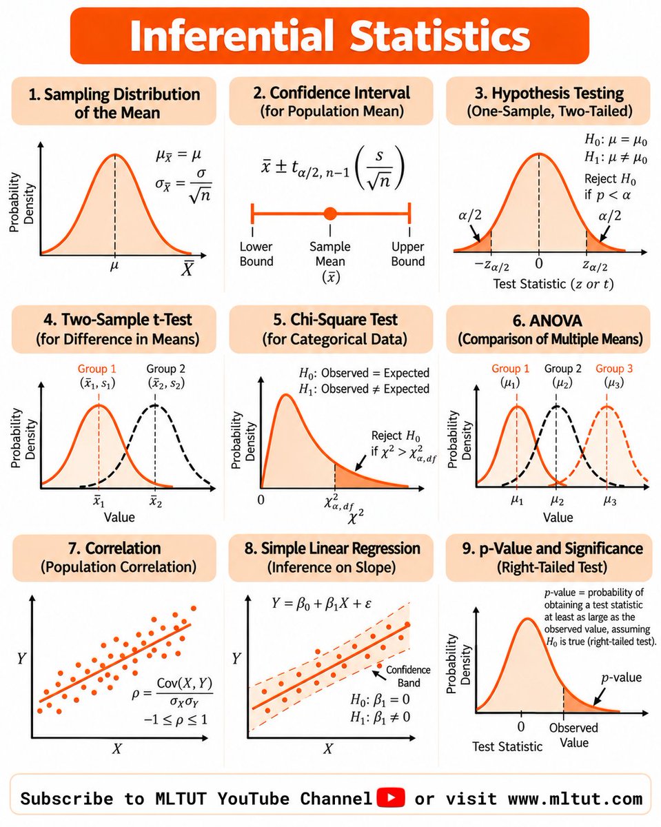 tut_ml's tweet photo. Learn Statistics- https://t.co/MsCT41zyXZ https://t.co/ilxSAijdbi