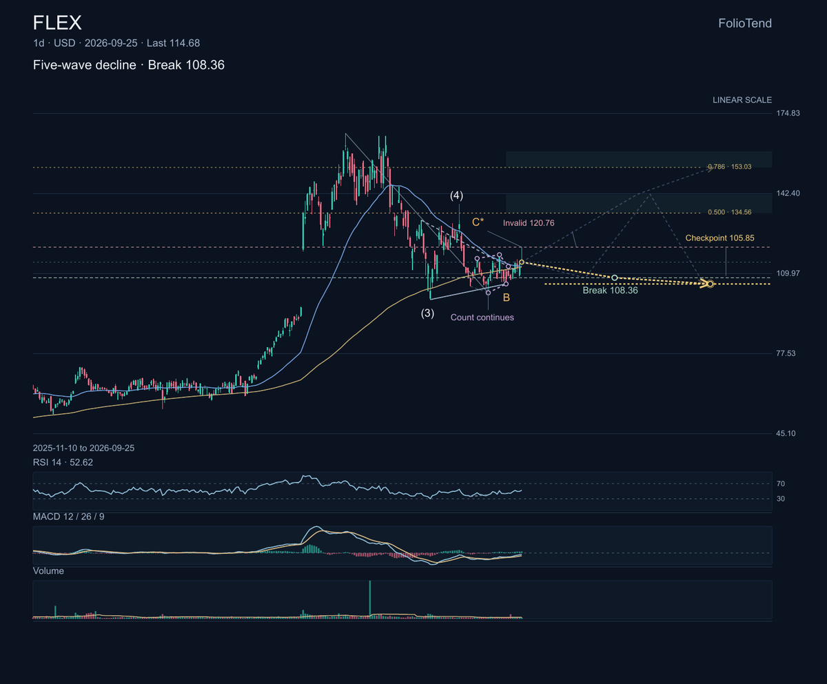 $FLEX builds products and supply-chain solutions for technology and industrial customers. The planned cloud and power infrastructure spin-off now has a name, Ax