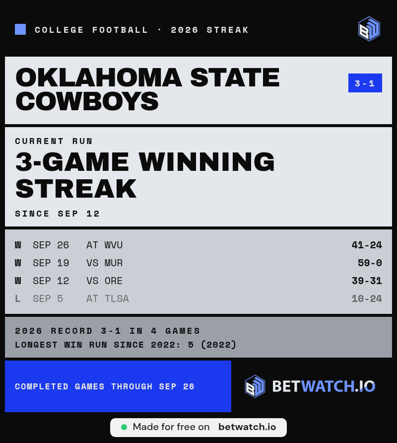 sarrycruz's tweet photo. @pokesfandom Cowboys fans got the full stress test: down 14-3, then a 41-24 win. Three straight now, including Oregon and WVU https://t.co/RlsgotGtbQ