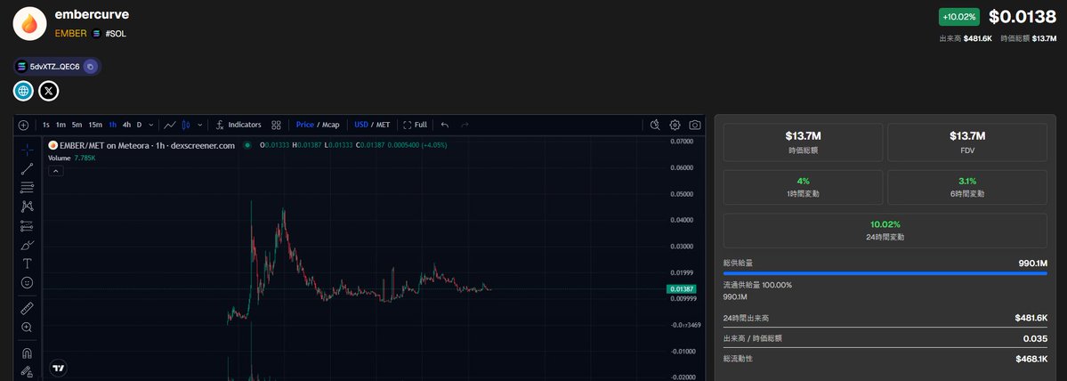 JapaneseCrypto's tweet photo. $EMBER は、これまでの大きな上昇と調整を経て、現在は次の動きを準備するような整理局面に入っています。前回の上昇では一気に注目を集めましたが、その後は利益確定による売りが入り、価格は徐々に落ち着きを取り戻してきました。@embercurve

特に最近の値動きで興味深いのは、売り圧力が徐々に弱まり、一定の価格帯で何度も反応しながら安定感を見せ始めていることです。大きく動いた後にすぐ消えてしまうMemeも多い中、EMBERは調整を挟みながらも市場からの関心を維持している点が魅力的。

ここから再び買いが集まり、現在のレンジを力強く抜けてくれば、マーケットの注目度がさらに高まる展開も期待できます。もちろん、次の動きを判断するうえでは、資金流入・取引の活発さ・ブレイク後の継続性が重要なポイント。

しかし今のEMBERは、単なる急騰後の調整というより、次の展開に向けてエネルギーを蓄えているような局面として見ることができます。

一度燃え上がったEMBERが、ここから再びどこまで熱を広げられるのか。コミュニティと市場の注目が続く限り、今後のEMBERの動きは引き続きチェックしておきたいところです。 🔥

https://t.co/2YpOshOMqG

CA: 5dvXTZ5qwgafnHtwu3Ls3QrWx1U4LQsFeCuJgkk4QEC6

https://t.co/QZWDjAYBzJ