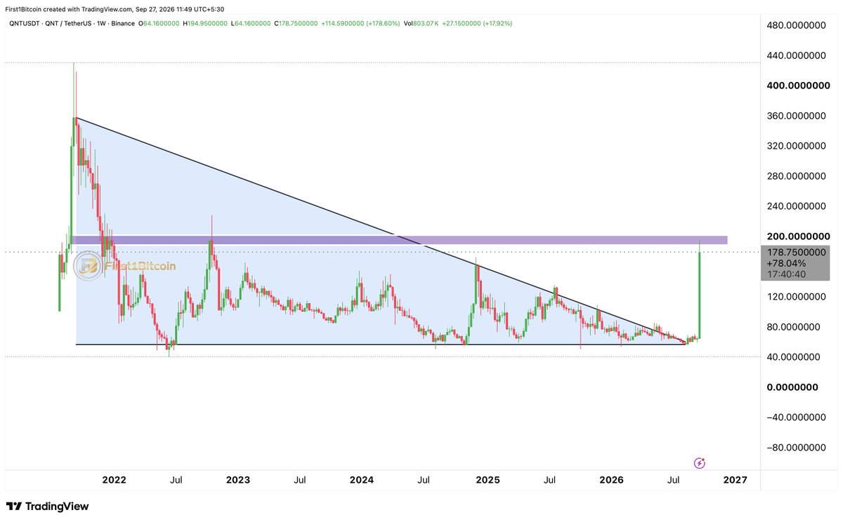 First1Bitcoin's tweet photo. $QNT is breaking out of a multi-year descending trendline with strong momentum. A sustained move above the $180–$200 resistance zone could open the door to a much larger upside move. https://t.co/ic2FEUkUk9
