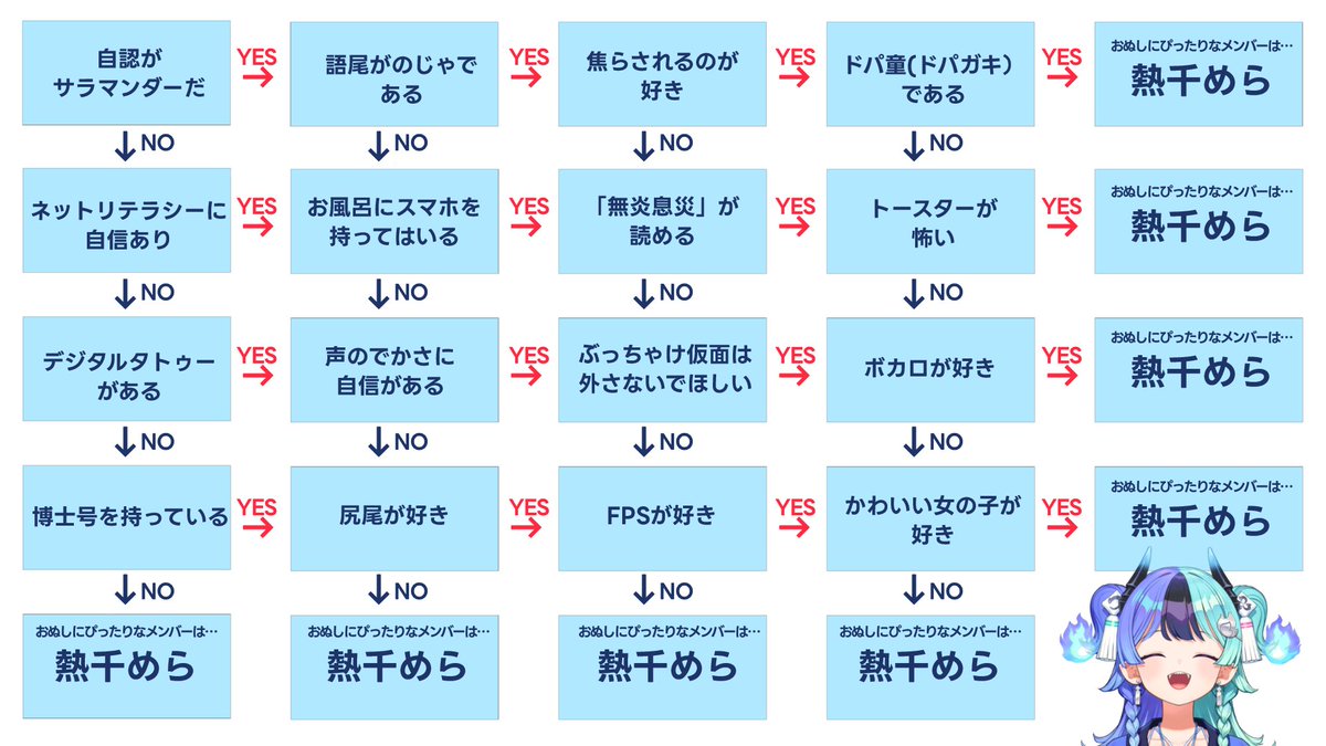 achichi_mela's tweet photo. 好きなVTuberを探しているおぬしらへ

YES/NOフローチャートを作ったのじゃ！
好みの子を見つけてみてほしいのじゃ！
https://t.co/IjBHoFNUmf https://t.co/qWIfxenNGM