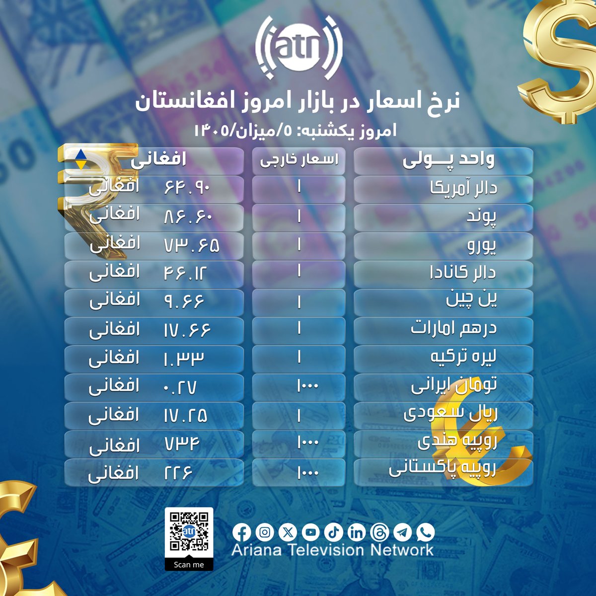 ArianaTVN's tweet photo. نرخ اسعار یکشنبه ۵ میزان ۱۴۰۵ 💶💴💵💸
منبع: سرای شهزاده، کابل
نوت: نرخ اسعار هر لحظه در تغییر بوده، بازار ها ثابت نمی باشد.
https://t.co/kMLOmwYUkq
#ArianaTelevision #Ariana #ArianaTV #AryanaTV #ATN #Dollar #ExchangeRate #DailyExchangeRate #Euro #Pound #Rial #EmiratesDirham #نرخ_ارزها #نرخ_اسعار #آریانا #ريال #دالر #یورو #پوند