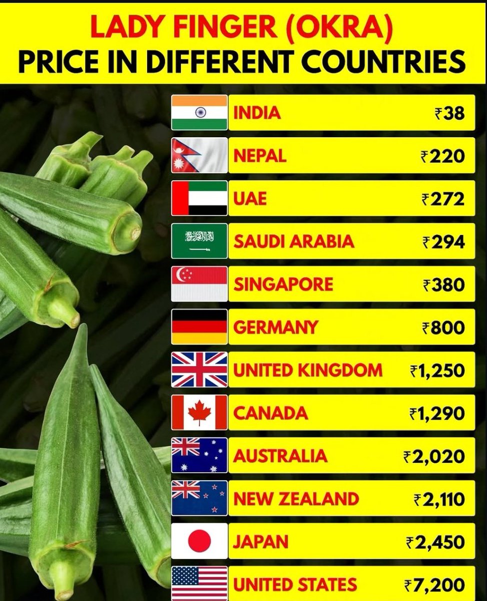Alphamojo1's tweet photo. Lady Finger (Okra) Price in Different Countries!📊 https://t.co/WE4h2qJRaB