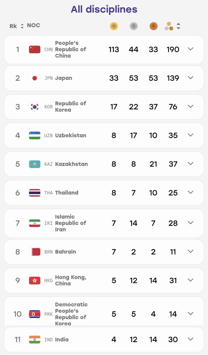 galaxyofsport's tweet photo. Asian Games 2026 should force Indian sports to ask some uncomfortable questions.

Shooting, badminton, athletics were among the disciplines where we expected India to compete strongly. Yet the performances so far have raised serious concerns, especially when compared with what we achieved in 2022.

Shooting alone brought us 22 medals in 2022, including 7 Gold. Badminton delivered 3 medals, athletics 29 and equestrian 2. Four years later, instead of seeing the progress we were promised, we are seeing worrying signs of regression in some of our key disciplines.

This is not about blaming athletes. They deserve our support. But who takes responsibility for the system behind them?

Four years is a long time in sport. Where did the preparation go wrong? Are selections, fitness, coaching, support staff and high-performance programmes actually delivering?

And the biggest question of all: where is the accountability for the money being spent on Indian sport?

We cannot keep celebrating funding, infrastructure and big promises while avoiding hard questions when performances go backwards.

@Media_SAI @BAI_Media @afiindia

The athletes deserve better. Indian sports deserves answers.

#AsianGames2026 #IndianSports