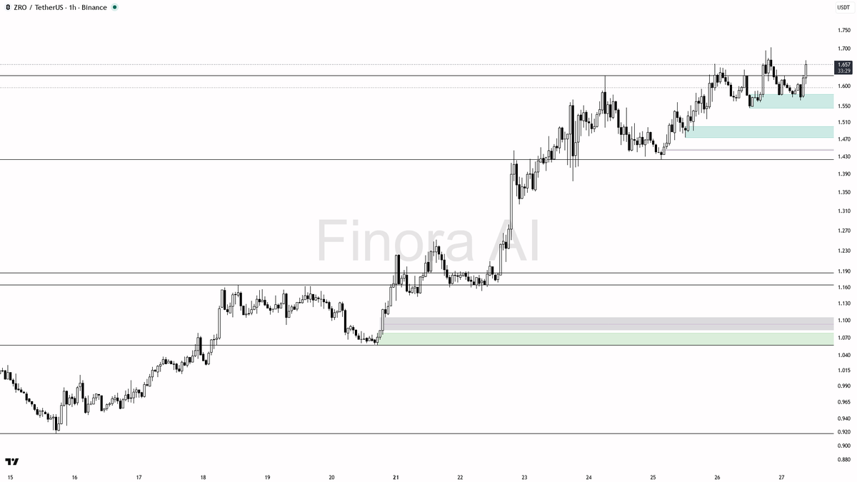 🟢 $ZRO 13.5x volume spike with buying pressure — this has teeth 🧵👇 
 [📷](https://pbs.twimg.com/media/HTM_pC8WAAA6E-T.png) https://pbs.twimg.com/media/HTM_pC