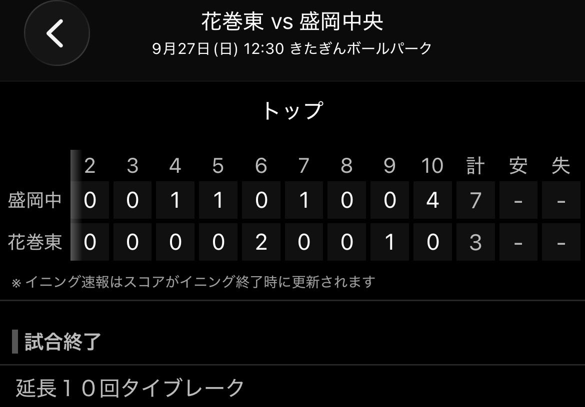 baseball_pen's tweet photo. 花巻東(岩手2位)とか怖い:(  '-'   ):

秋田商(秋田1位)に圧勝した2年前の記憶が… https://t.co/ejnjGzaVsd