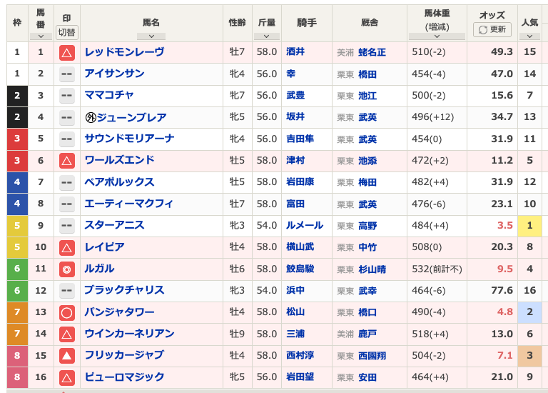 SEKINO1618's tweet photo. ◎ルガル このメンバーなら実績上位で、好メンバーの1400m阪神Cも勝っている通り、多少スタミナが問われる展開でも。枠も外すぎずまずます。

相手はパンジャタワー、フリッカージャブの2頭で。  

…こんな馬場なので、荒れる可能性も踏まえて、△にはワイドをちょっと。  

#スプリンターズＳ https://t.co/mscKubcCxz