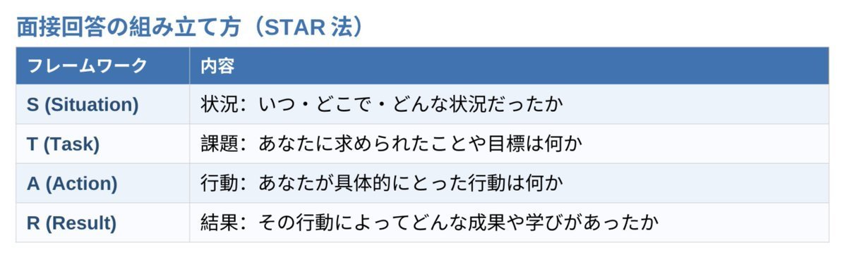 dappanda22's tweet photo. 面接ではSTAR法を活用しよう！ https://t.co/MM9HZAbPjS