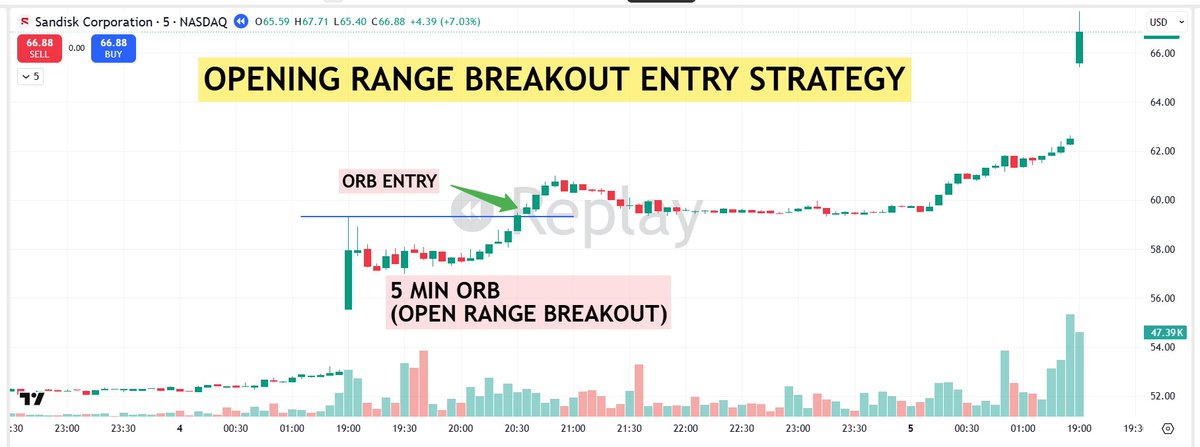 pheonix_trader's tweet photo. 📌Detailed  Thread  🧵on 6 Different type of Entry Methods.👇

1⃣Pivot Breakout Strategy :

A “pivot breakout entry strategy” combines pivot‑point levels with breakout logic: you enter when price clearly breaks above or below a key pivot level and confirms the move, aiming to ride the momentum.

2⃣Shakeout Entry Strategy:

A shakeout entry is an early-entry trade idea where price briefly undercuts a support level or prior low, then quickly reclaims it, showing demand is stepping in. Traders use it to enter before a full breakout, but it works best when the stock is already in a strong uptrend with supportive volume.

3⃣Open Range Breakout Entry Strategy:

ORB entry usually means an Opening Range Breakout entry in trading: you wait for price to break above or below the opening range, then enter on that breakout  

An ORB entry is built around the first fixed time window after the market opens, such as the first 5, 15, or 30 minutes. The high and low of that range become the trigger levels.

4⃣Pullback Entry Strategy:

A Pullback Entry Strategy is a trading method where you wait for price to temporarily move against the main trend (“pull back”) before entering the trade. 

Instead of buying at the top of a move, traders enter after a small retracement to get a better risk-reward ratio.

5⃣Standard Breakout Strategy:

A Standard Breakout Entry is a trading strategy where you enter a trade when price breaks above resistance or below support with momentum and volume.

7⃣ Strong Start Entry Strategy:

A Strong Start Entry is a trading setup where you enter a stock early in the session when it shows immediate strength after market open.