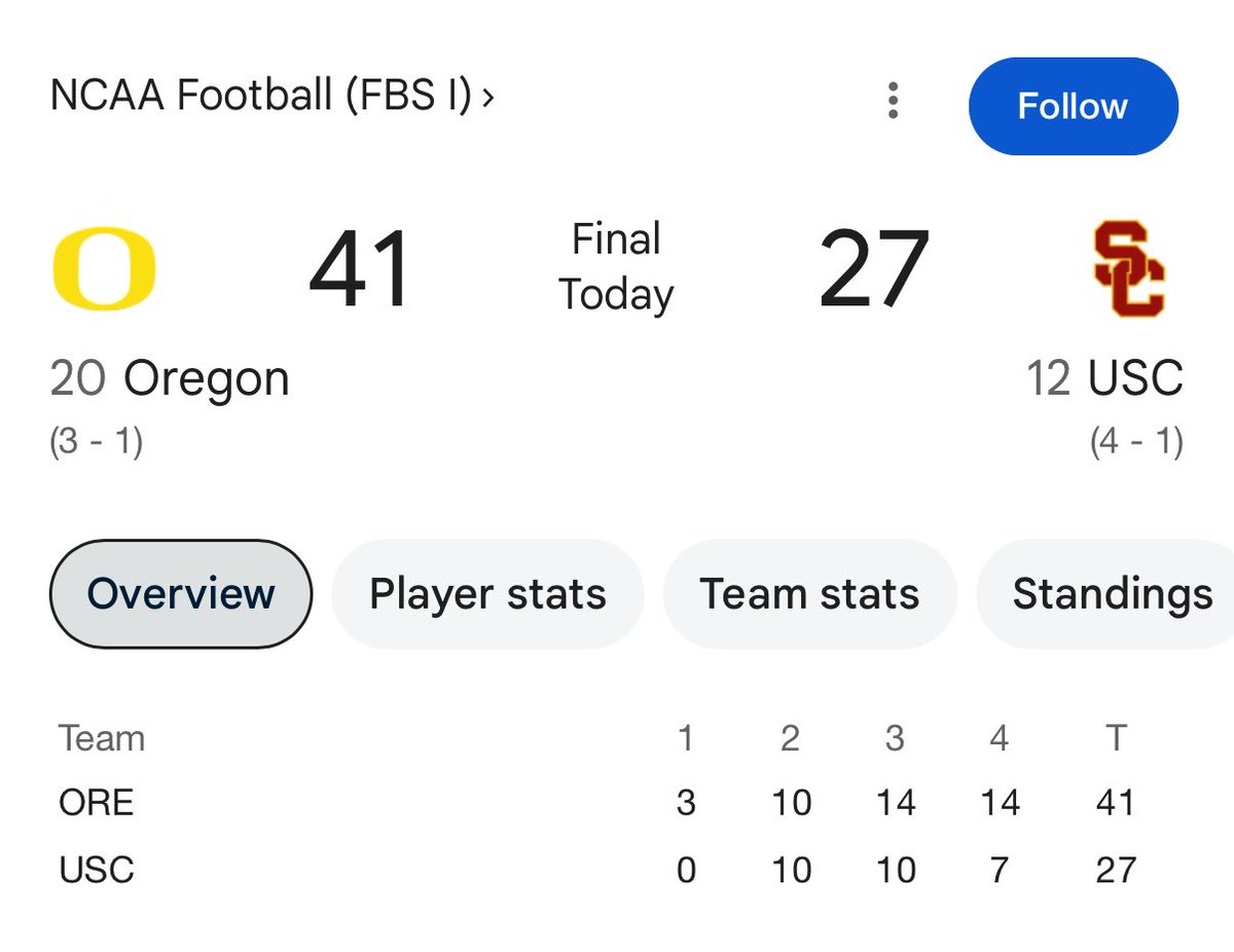 gocougs123's tweet photo. USC left the Pac12 to try to get away from Oregon. Just to continue to lose to them every year anyways. Truly incredible stuff! 🔥 https://t.co/Rhts3WLxYw