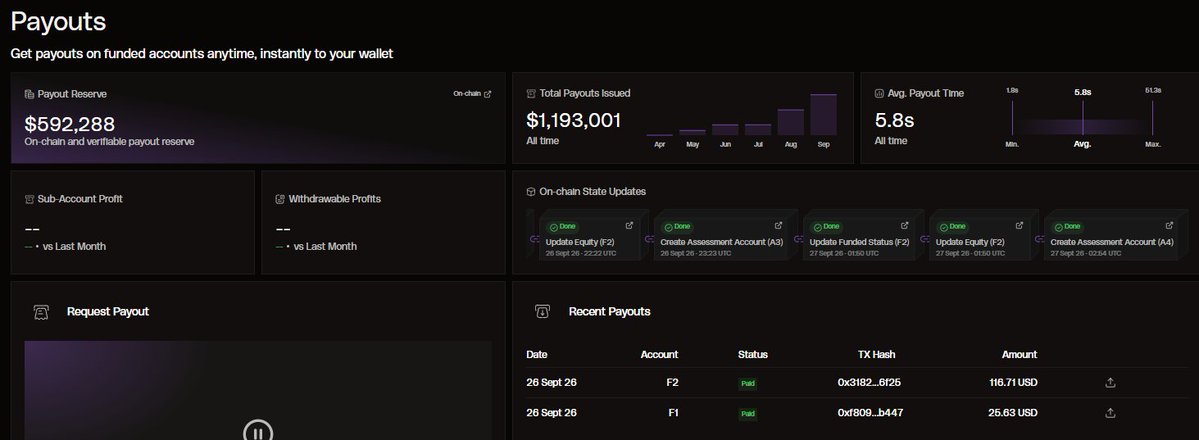Ranger8x1's tweet photo. This is why @HypernovaX hits different.
Payouts aren’t “next day.”
They’re seconds.

Avg payout time: 5.8s
Fastest: 1.8s
On-chain. Verifiable. Straight to wallet.
Just pulled two more:
$116.71 — Paid
$25.63 — Paid

Same day. Instant. No ticket. No “processing for 24 hours.”

Platform is smooth. Request payout → it’s already in the wallet before you refresh twice.
$1.19M paid out all time.
$592k sitting in on-chain payout reserve.

If you want funded payouts that actually feel instant:

https://t.co/7C4CTwpe0r