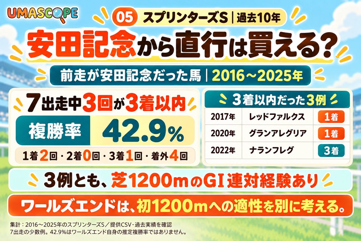 umascope's tweet photo. 【スプリンターズS データ】
安田記念から直行は買える？

直行組は7出走中2勝・3着1回、複勝率42.9%。
今年の対象馬は6番ワールズエンドのみ。

3着以内に入った3頭はいずれも芝1,200mでG1連対経験あり。ワールズエンドは初距離のため対象とはならないが、この人気なら。

本命馬とします。
◎6番ワールズエンド！

#スプリンターズＳ  #ワールズエンド