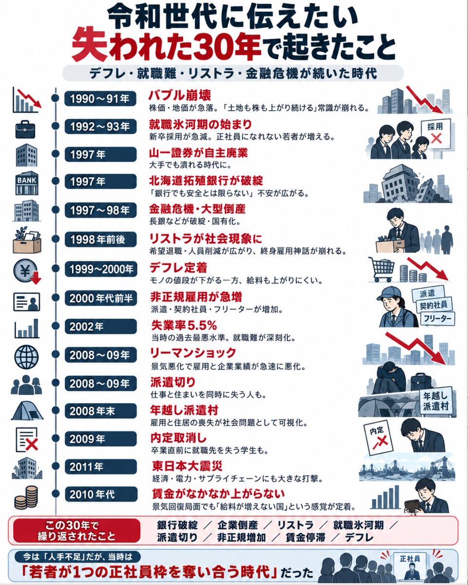 mofmof_investor's tweet photo. よくこんな時代を生き抜いてきたな…

1990～1991年：バブル崩壊
株価と地価が急落。「土地は下がらない」「株は上がる」という常識が崩れる。

1992～1993年：就職氷河期が始まる
新卒採用が急減。大学を出ても正社員になれない人が大量に出る。

1995年：山一證券など金融不安が深刻化
大手金融機関でも「絶対安全ではない」という空気が広がる。

1997年：山一證券が自主廃業
当時の四大証券の一角が消滅。「大企業でも潰れる」が現実になる。

1997年：北海道拓殖銀行が破綻
都市銀行クラスの銀行が経営破綻。銀行預金への不安まで広がった。

1997～1998年：大型倒産・金融危機
日本長期信用銀行、日本債券信用銀行などが相次いで破綻・国有化。

1998年前後：リストラが社会現象化
大企業が大量の希望退職・人員削減を実施。「会社に入れば一生安泰」という終身雇用神話が崩れる。

1998年：失業率が急上昇
完全失業率が4％台に上昇。当時としては異例の高さで、「失業」が身近な恐怖になる。

1999～2000年：デフレが定着
モノの値段が下がる一方、給料も上がらない。企業は値下げ競争、賃金抑制へ。

2000年前後：100円ショップ・低価格競争が拡大
「安いこと」が圧倒的に正義になる。企業も消費者も値上げを嫌う文化が定着。

2001～2003年：ITバブル崩壊＋就職氷河期が続く
新卒採用は依然厳しく、非正規雇用やフリーターが増える。

2002年：失業率5.5％
日本の完全失業率が当時の過去最悪水準に。若者の就職難が深刻化。

2000年代前半：非正規雇用が急増
正社員になれず、派遣・契約社員・フリーターとして働く若者が増える。

2008年：リーマンショック
世界金融危機が日本にも直撃。輸出企業を中心に業績悪化。

2008～2009年：「派遣切り」
工場などで派遣社員が大量に契約解除される。仕事と同時に社員寮を失う人も出た。

2008年末：「年越し派遣村」
仕事と住居を失った人が東京・日比谷公園に集まり、大きな社会問題になる。

2009年：新卒の内定取消し
景気悪化で企業が採用予定を撤回。卒業直前に内定を失う学生まで出た。

2009年：ボーナス・残業代削減
正社員でも安心ではなく、残業削減、賞与カット、賃下げが広がる。

2010年前後：若者の「就職できない」が普通の社会問題に
「新卒カードを逃したら正社員になりにくい」という恐怖が強かった。

2011年：東日本大震災
経済にも大きな打撃。電力不足、サプライチェーン寸断、製造業停止などが発生。

2010年代前半：給料がほとんど増えない
景気が回復しても賃金上昇が弱く、「日本はもう給料が上がらない国」という感覚が定着。

2010年代：値上げすると客が離れる時代
企業は価格転嫁を避け、容量を減らす「ステルス値上げ」が目立つようになる。

2010年代：若者が将来に悲観的になる
「家は買えない」「給料は上がらない」「年金はもらえるか分からない」という空気が強かった。

失われた30年を通して続いたこと
株価低迷、地価下落、銀行破綻、企業倒産、リストラ、就職氷河期、派遣切り、非正規雇用の増加、賃金停滞、デフレが何度も繰り返された。

※AIにまとめてもらいました。