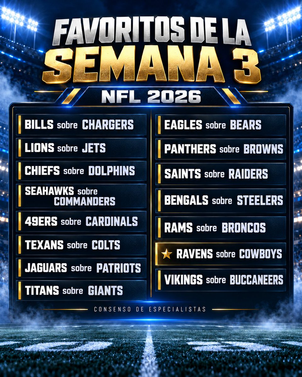 GerardoLiceaga's tweet photo. Favoritos de la semana 3... Ganan
@BuffaloBills @Lions @Chiefs @Seahawks @49ers @Texans @Jaguars @Filadelfia @Panthers @Saints @Ravens @Bengals @Rams @Vikings @Titans https://t.co/5Cp0Bv9sqf