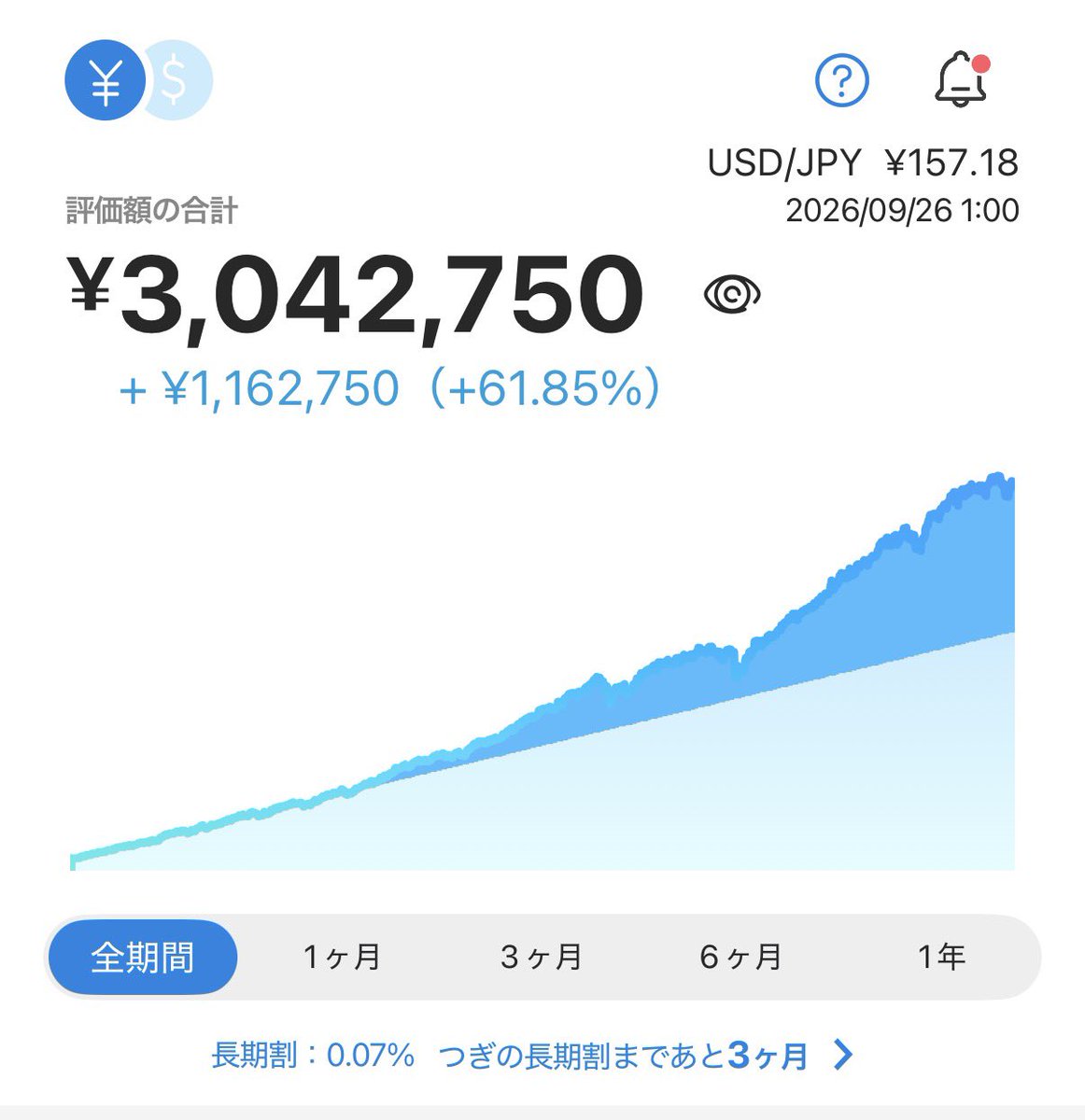 cri0ll0's tweet photo. WealthNaviの運用期間が早いもので5年に。
10万円でスタート、1万円×3回/月で積立、リスク許容度5。

銀行に置いとくよりは、、、ってことで入口としてはおすすめできるかな。長期分散積立の王道を行くサンプルとして継続。

＃WealthNavi
＃ウェルスナビ https://t.co/uVq73zjMIr