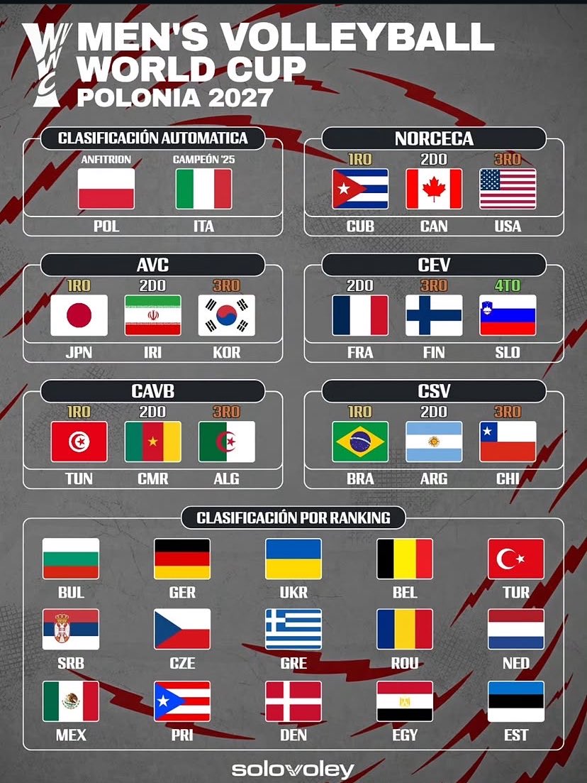 Limite_Volei's tweet photo. Essas são as 34 seleções classificadas para o Campeonato Mundial 2027 no voleibol masculino:

🇵🇱🇮🇹🇯🇵🇮🇷🇰🇷🇨🇺🇨🇦🇺🇸🇫🇷🇫🇮🇸🇮🇹🇳🇨🇲🇩🇿🇧🇷🇦🇷🇨🇱🇧🇬🇩🇪🇺🇦🇧🇪🇹🇷🇷🇸🇨🇿🇬🇷🇷🇴🇳🇱🇲🇽🇵🇷🇩🇰🇪🇬🇪🇪

A confirmação oficial sai no dia 2 de 
outubro. Lembrando que a Rússia se recusou a participar por conta do país sede https://t.co/iivI2lVB12