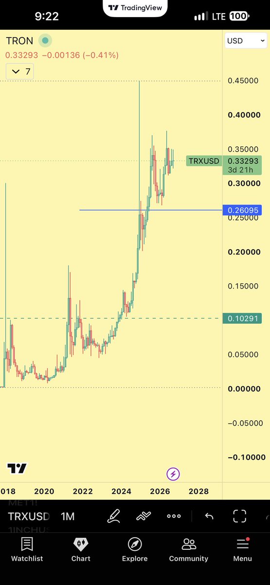 jainmitesh1985's tweet photo. When you have to compare your project with others that’s kinda degrading your standards, isn’t it?
speaking of #TRX the price action proves that whales/ retailers showing trust
Lets be rational when we say our project is undervalued
That’s ur perception
@sandeepnailwal #POL https://t.co/0jd2hRyHNk