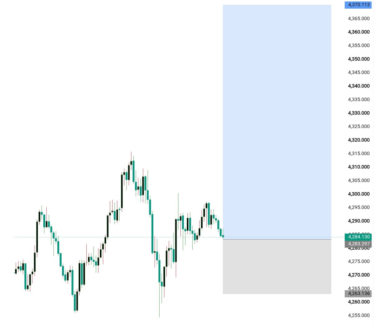 ali_ali1pds's tweet photo. 📈 #XAUUSD (GOLD) – BUY SIGNAL
🟢 BUY ZONE: 4283
🎯 TAKE PROFIT:
🔜 MONDAY
✅ TP1: 4300
✅ TP2: 4315
✅ TP3: 4330
✅ TP4: 4345
✅ TP5: 4360
✅ TP6: 4370

🛑 STOP LOSS: 4263
📲 Join my telegram channel Linkin bio https://t.co/FOqmHA6C0Q