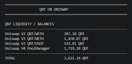 unwashedape's tweet photo. Update:

~3,621 $QNT total on Uniswap https://t.co/MRmOeudWlo