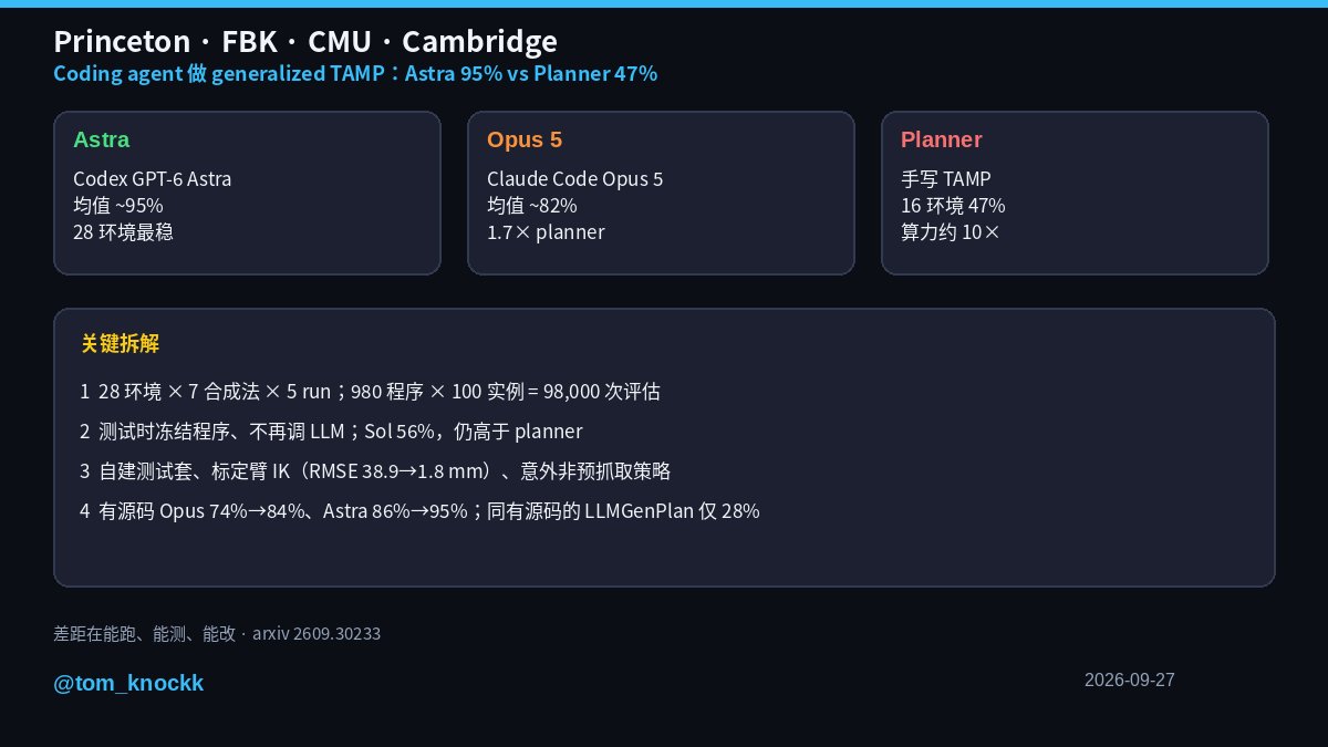 tom_knockk's tweet photo. Coding agent 下场做 generalized TAMP——28 环境、98,000 次评估；测试时冻结程序、不再调 LLM。

1）有 planner 的 16 环境：Claude Code Opus 5 均值 82%，Codex GPT-6 Astra 95%，GPT-5.6 Sol 56%，手写 planner 只有 47%
2）物体数量上去后，agent 程序成功率仍高，平均算力大约只有 planner 的 1/10
3）日志里能看到：自建测试套、标定机械臂 IK（RMSE 38.9→1.8 mm）、发现非预抓取等意外策略
4）给源码能抬成功率（Opus 74%→84%，Astra 86%→95%），但同样有源码的 LLMGenPlan 只有 28%——差距在「能跑、能测、能改」

物理约束这块，coding agent 已经能当 strong baseline；难的还是多物体扫/倒这类 Dynamic3D。