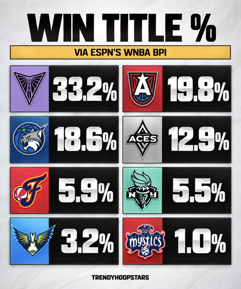 trendyhoopstars's tweet photo. ESPNโs WNBA BPI gives the Golden State Valkyries the best chance of winning the 2026 WNBA championship. โจ https://t.co/jaTap1eGvS