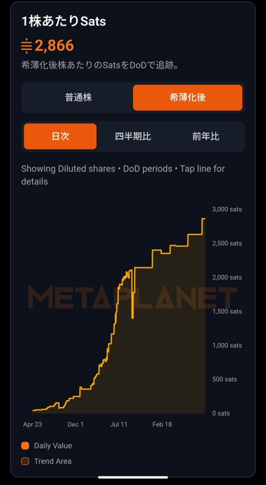 madibrooks055's tweet photo. メタプラネットは、日本で最も多くビットコインを保有する上場企業。

ただ、大事なのはBTCをたくさん持つことだけではなく、「1株あたりのBTC」を増やすこと。

株が増える以上のペースでBTCを増やし、
「1株が持つBTC」を増やしていく。

これがメタプラネットの大きな特徴です。 https://t.co/pPZBFt8EMu